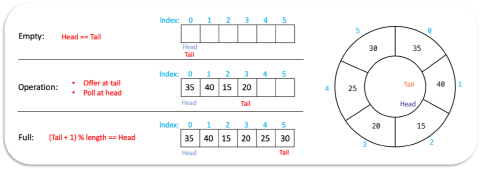 Circular Array in Java